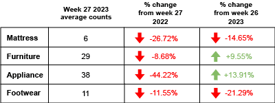 Week 27 2023 Retail industry foot traffic counts