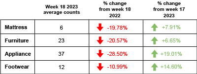 Week 18 2022 foot retail traffic counts