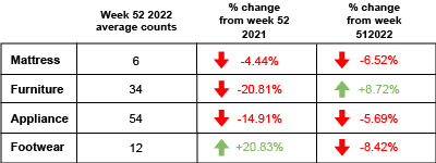 Week 52 2022 foot retail traffic counts