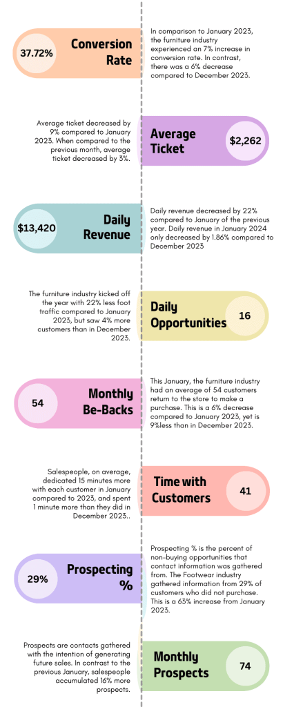 furniture industry retail metrics January 2024
