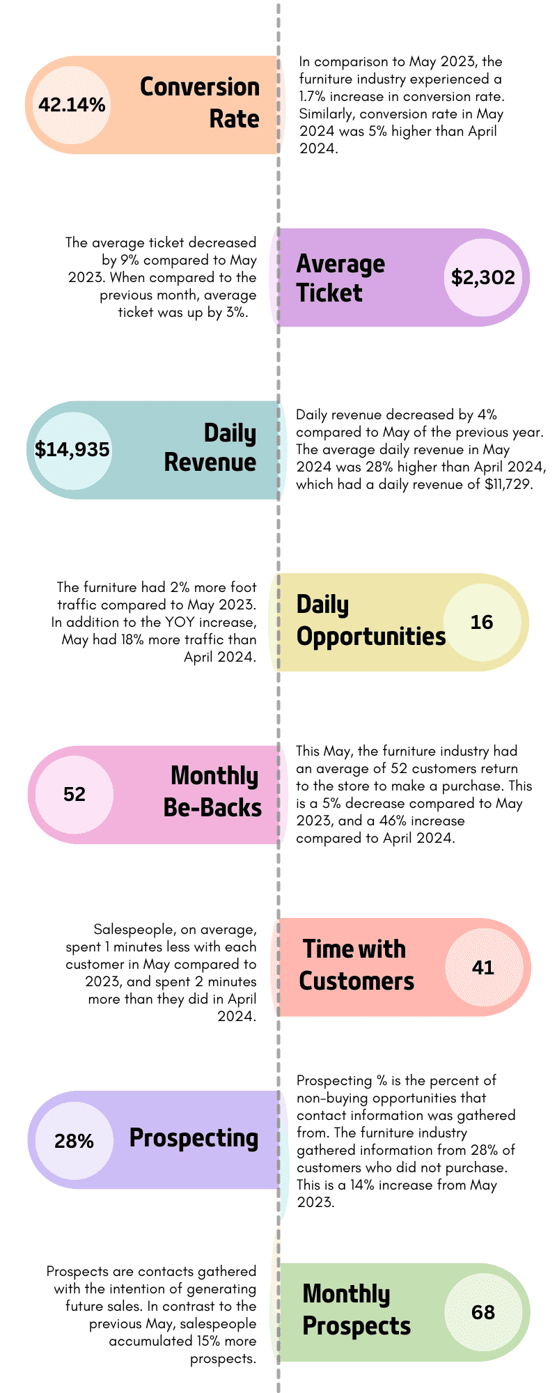 furniture industry may 2024 performance metrics
