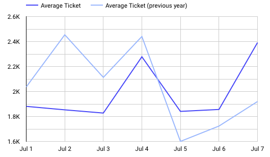 Mattress 4th of July 2024 (Average Ticket)
