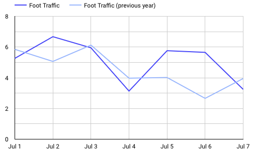 Mattress 4th of July 2024 (Foot Traffic)