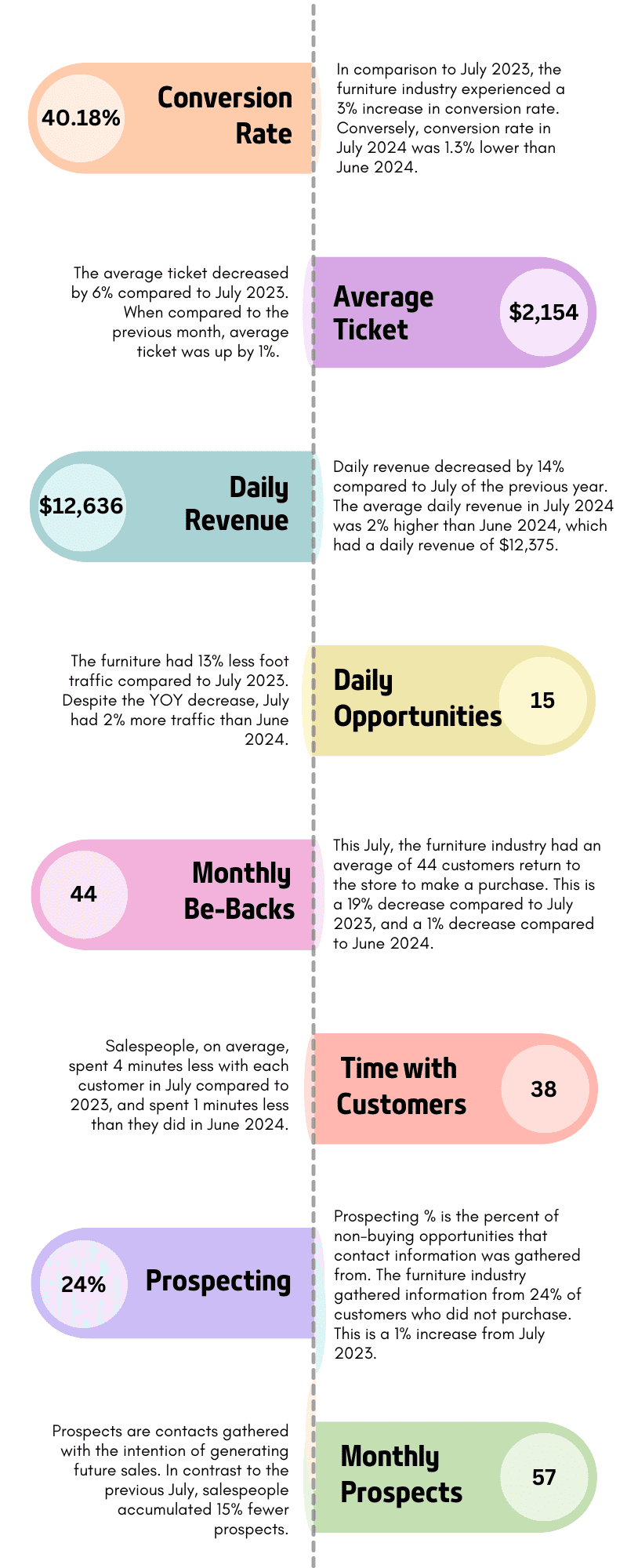 July 2024 Furniture industry metrics