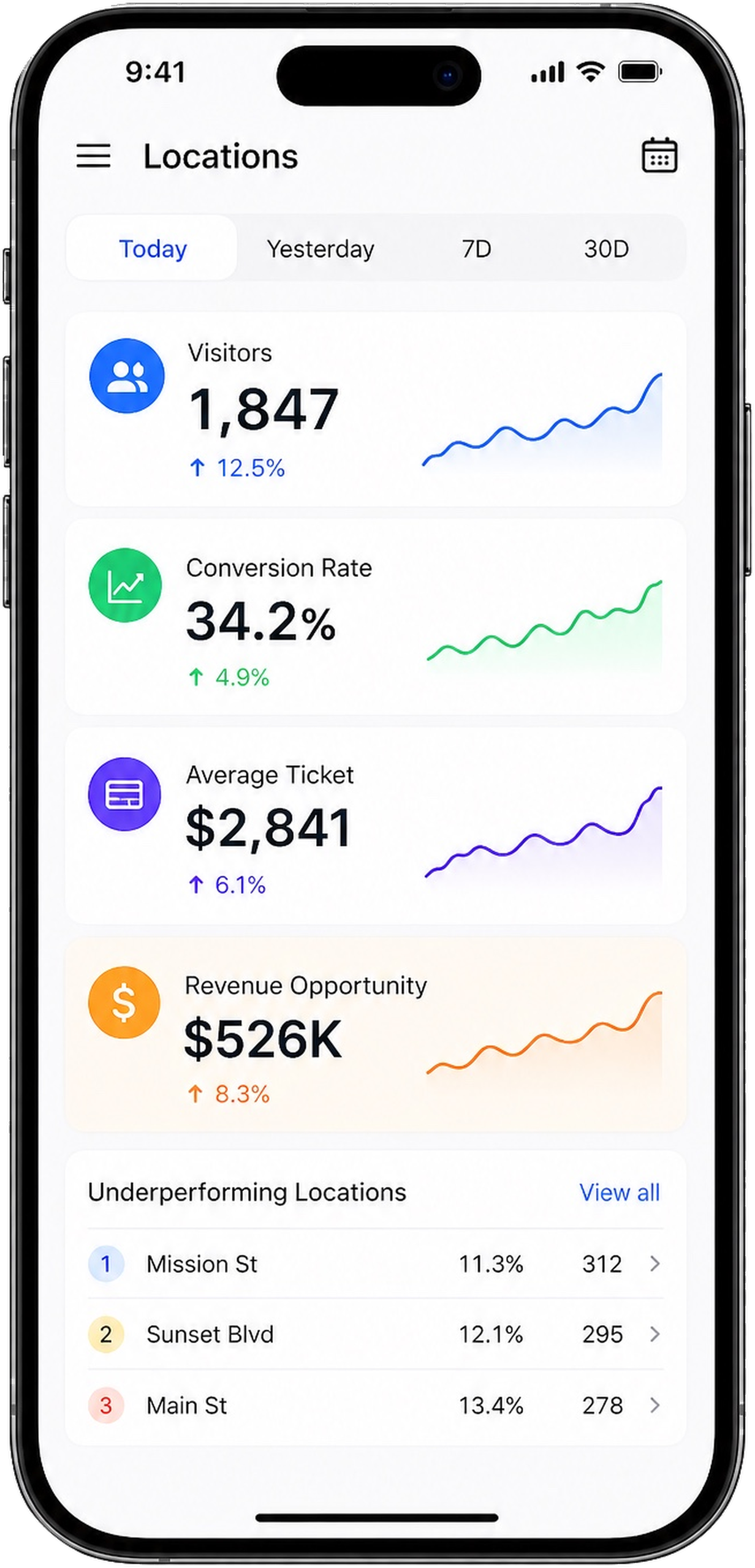 Trakwell.ai retail analytics dashboard on mobile device.